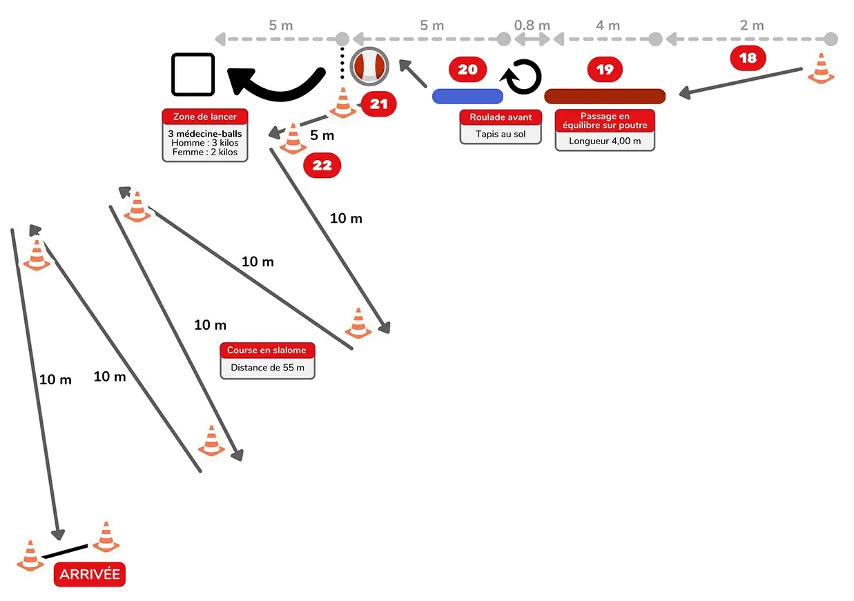 Parcours d'exercice physique avec lancer, roulade, poutre et slalom.